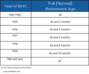 Social Security Full Retirement Age