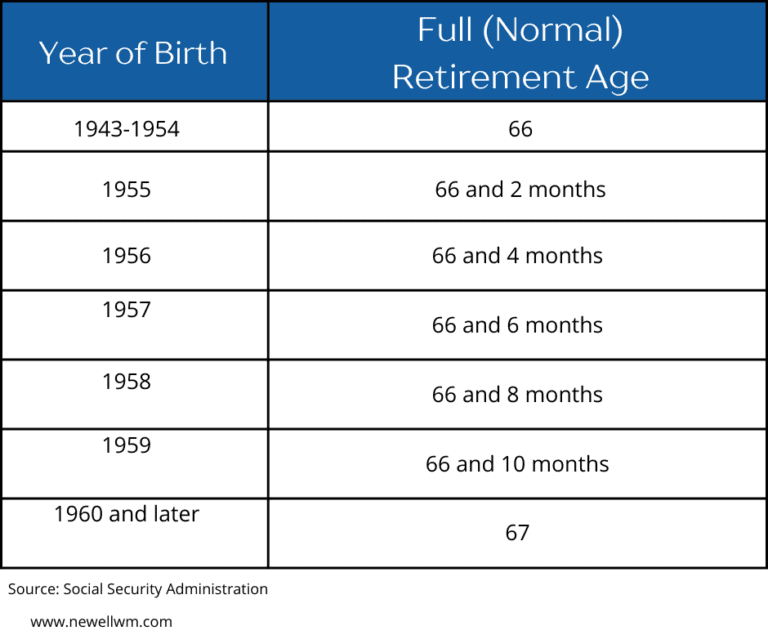 Social Security Full Retirement Age Newell Wealth Management