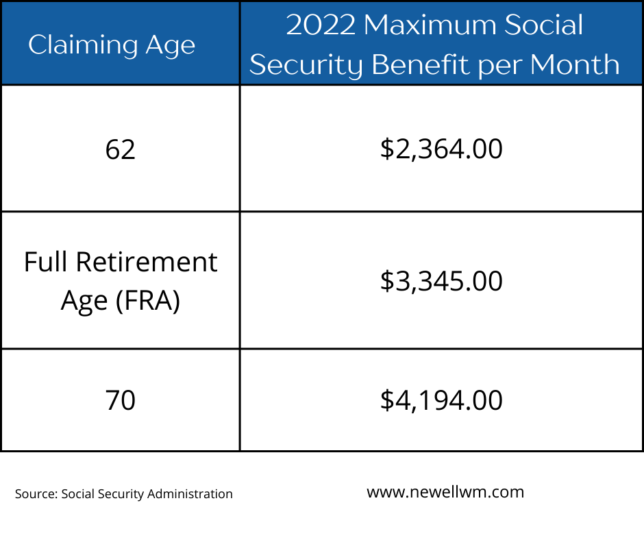 How Much is Social Security? Newell Wealth Management
