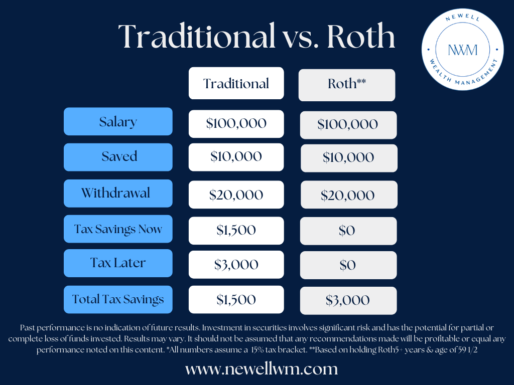 Comparison of possible tax savings between Traditional and Roth 401k